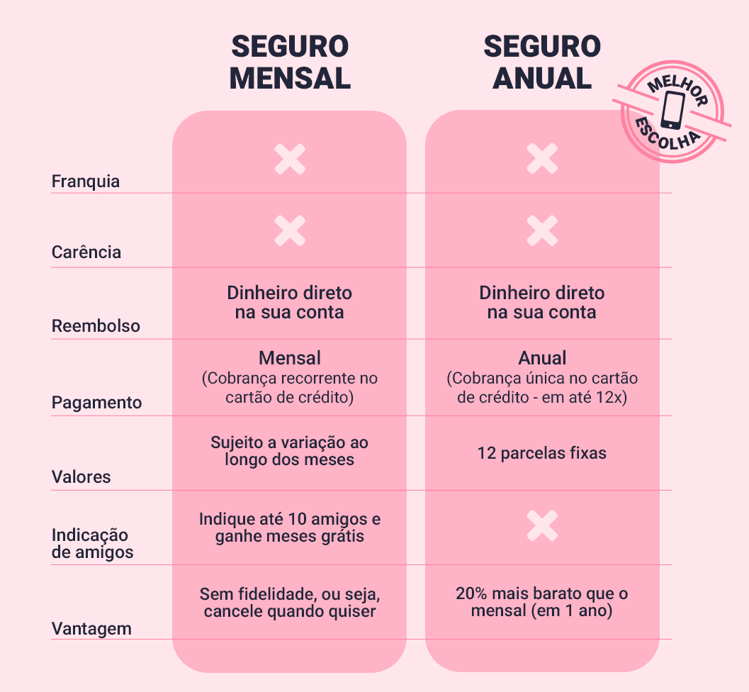Tabela comparando os planos anual e mensal.
